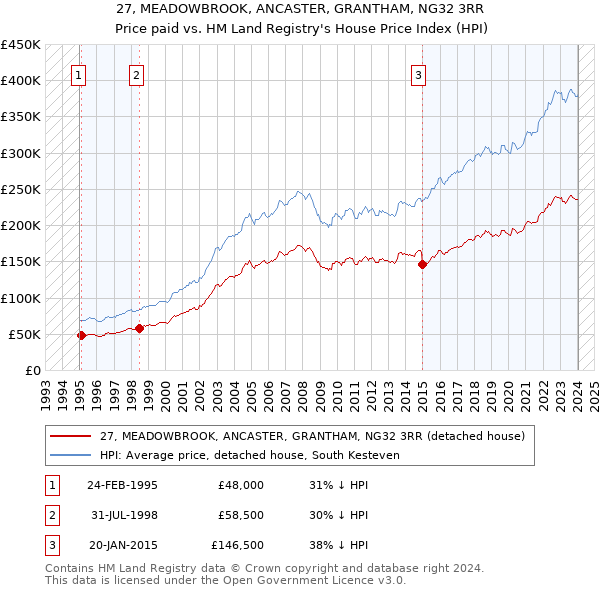 27, MEADOWBROOK, ANCASTER, GRANTHAM, NG32 3RR: Price paid vs HM Land Registry's House Price Index