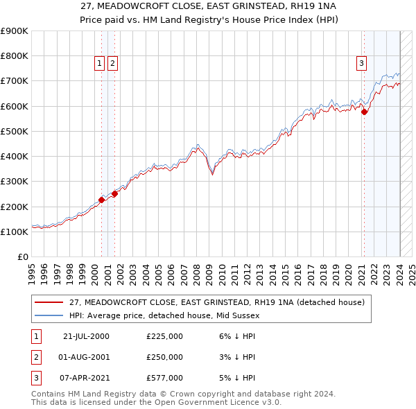 27, MEADOWCROFT CLOSE, EAST GRINSTEAD, RH19 1NA: Price paid vs HM Land Registry's House Price Index