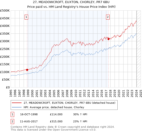 27, MEADOWCROFT, EUXTON, CHORLEY, PR7 6BU: Price paid vs HM Land Registry's House Price Index