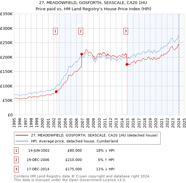 27, MEADOWFIELD, GOSFORTH, SEASCALE, CA20 1HU: Price paid vs HM Land Registry's House Price Index