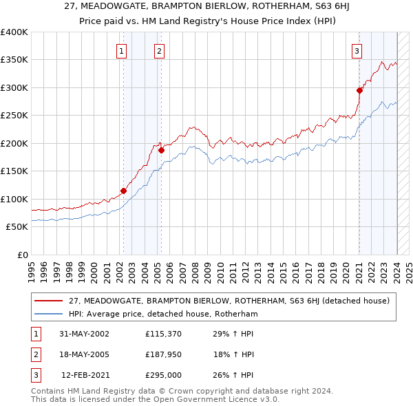 27, MEADOWGATE, BRAMPTON BIERLOW, ROTHERHAM, S63 6HJ: Price paid vs HM Land Registry's House Price Index