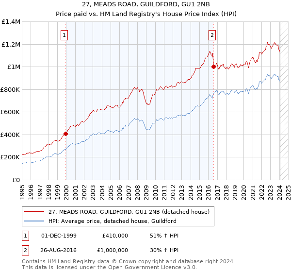 27, MEADS ROAD, GUILDFORD, GU1 2NB: Price paid vs HM Land Registry's House Price Index
