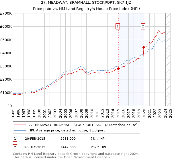 27, MEADWAY, BRAMHALL, STOCKPORT, SK7 1JZ: Price paid vs HM Land Registry's House Price Index