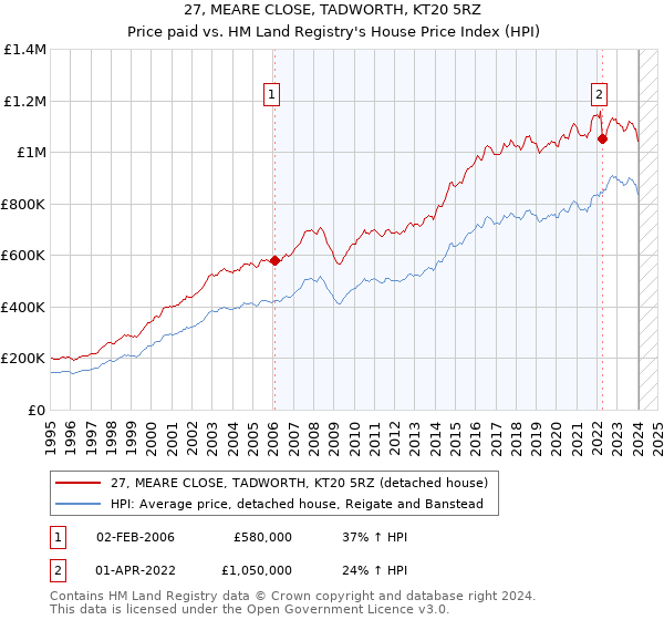 27, MEARE CLOSE, TADWORTH, KT20 5RZ: Price paid vs HM Land Registry's House Price Index
