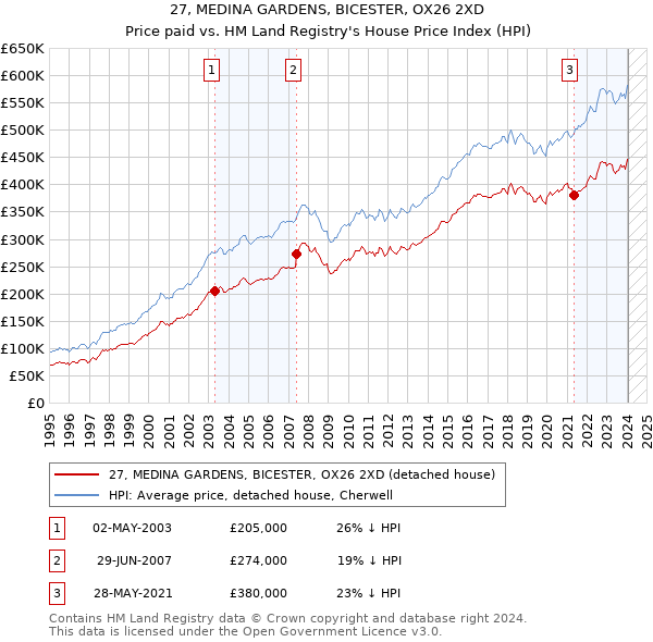 27, MEDINA GARDENS, BICESTER, OX26 2XD: Price paid vs HM Land Registry's House Price Index