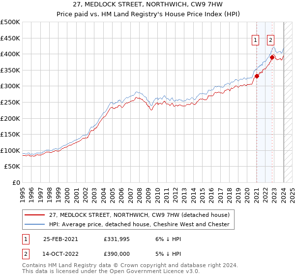 27, MEDLOCK STREET, NORTHWICH, CW9 7HW: Price paid vs HM Land Registry's House Price Index