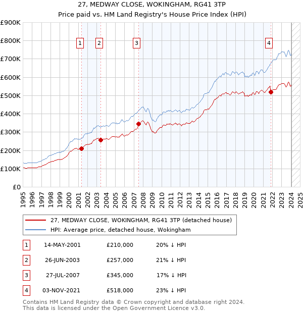 27, MEDWAY CLOSE, WOKINGHAM, RG41 3TP: Price paid vs HM Land Registry's House Price Index