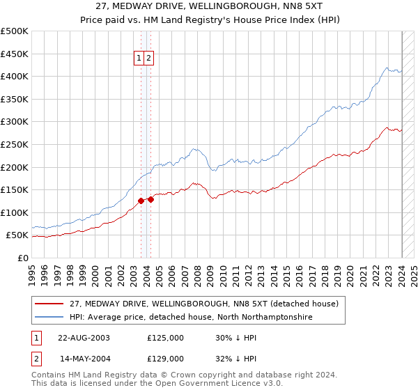 27, MEDWAY DRIVE, WELLINGBOROUGH, NN8 5XT: Price paid vs HM Land Registry's House Price Index