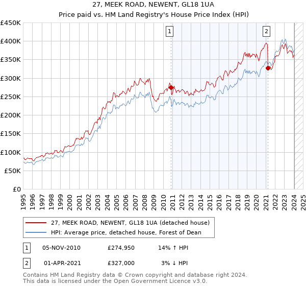 27, MEEK ROAD, NEWENT, GL18 1UA: Price paid vs HM Land Registry's House Price Index