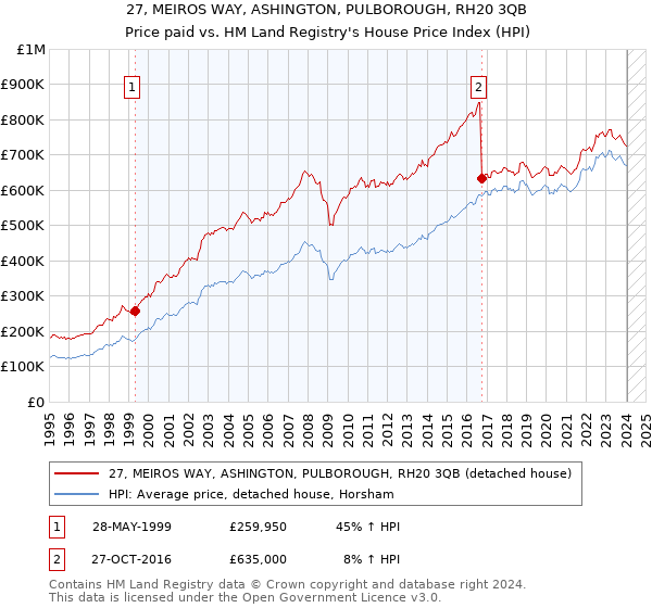 27, MEIROS WAY, ASHINGTON, PULBOROUGH, RH20 3QB: Price paid vs HM Land Registry's House Price Index