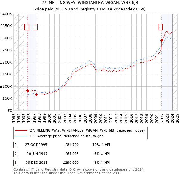 27, MELLING WAY, WINSTANLEY, WIGAN, WN3 6JB: Price paid vs HM Land Registry's House Price Index