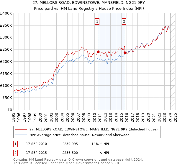 27, MELLORS ROAD, EDWINSTOWE, MANSFIELD, NG21 9RY: Price paid vs HM Land Registry's House Price Index
