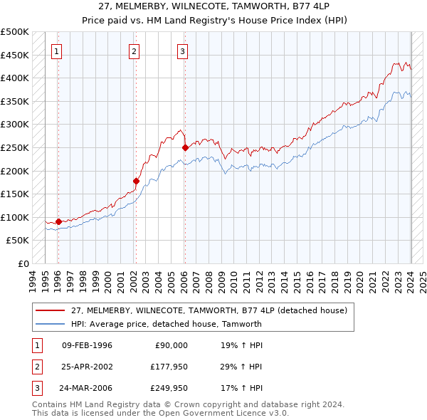 27, MELMERBY, WILNECOTE, TAMWORTH, B77 4LP: Price paid vs HM Land Registry's House Price Index
