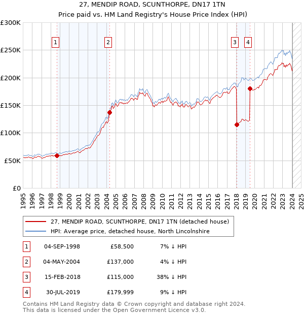 27, MENDIP ROAD, SCUNTHORPE, DN17 1TN: Price paid vs HM Land Registry's House Price Index
