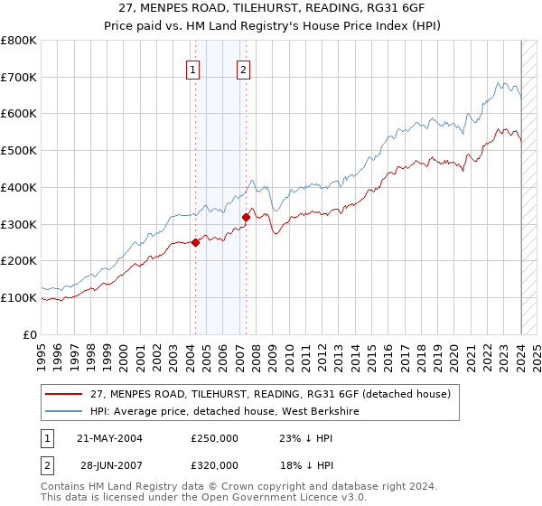 27, MENPES ROAD, TILEHURST, READING, RG31 6GF: Price paid vs HM Land Registry's House Price Index