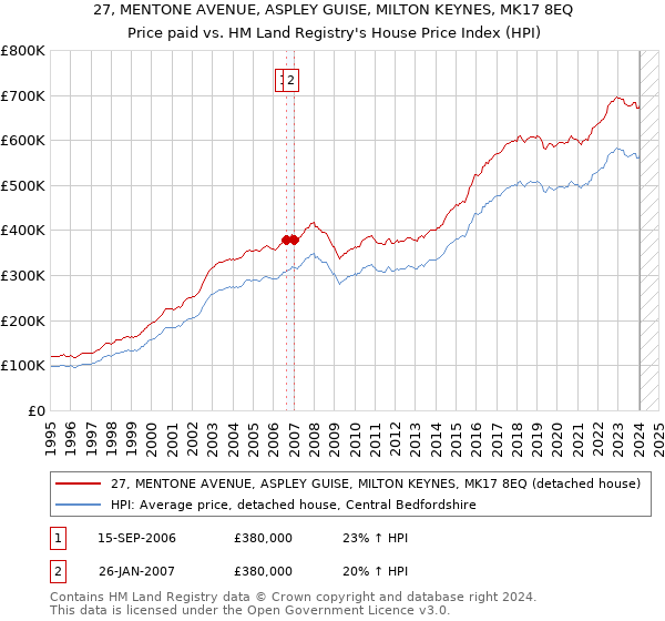 27, MENTONE AVENUE, ASPLEY GUISE, MILTON KEYNES, MK17 8EQ: Price paid vs HM Land Registry's House Price Index