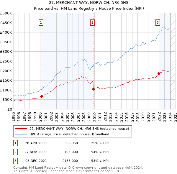 27, MERCHANT WAY, NORWICH, NR6 5HS: Price paid vs HM Land Registry's House Price Index