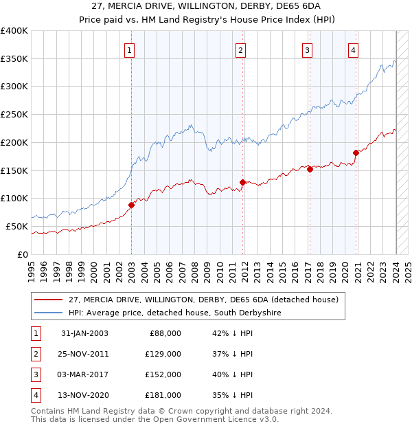 27, MERCIA DRIVE, WILLINGTON, DERBY, DE65 6DA: Price paid vs HM Land Registry's House Price Index