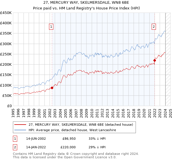 27, MERCURY WAY, SKELMERSDALE, WN8 6BE: Price paid vs HM Land Registry's House Price Index