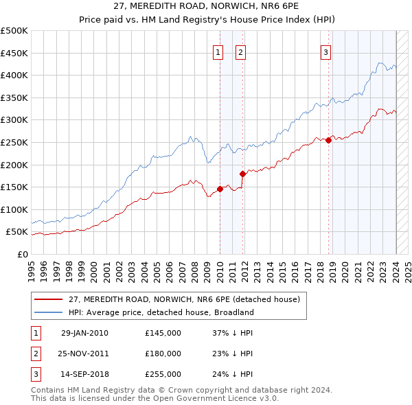 27, MEREDITH ROAD, NORWICH, NR6 6PE: Price paid vs HM Land Registry's House Price Index