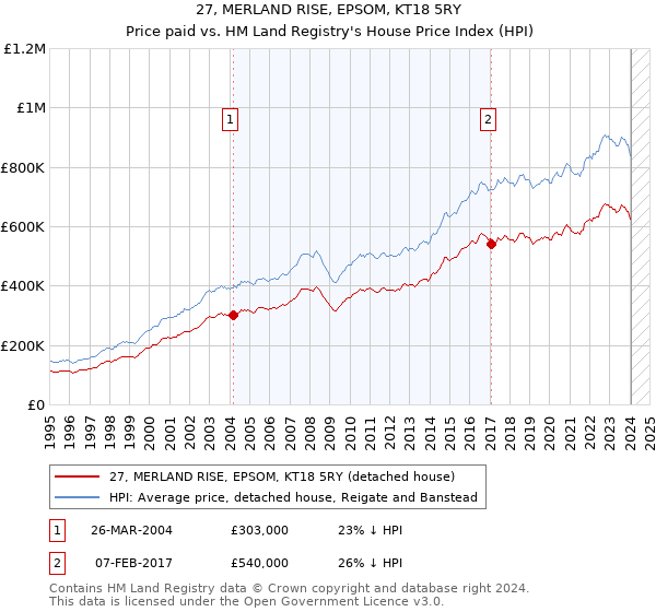 27, MERLAND RISE, EPSOM, KT18 5RY: Price paid vs HM Land Registry's House Price Index