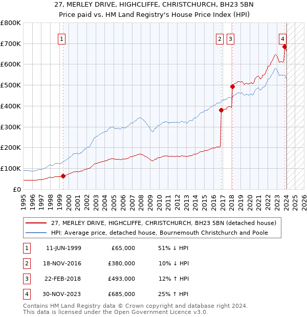 27, MERLEY DRIVE, HIGHCLIFFE, CHRISTCHURCH, BH23 5BN: Price paid vs HM Land Registry's House Price Index