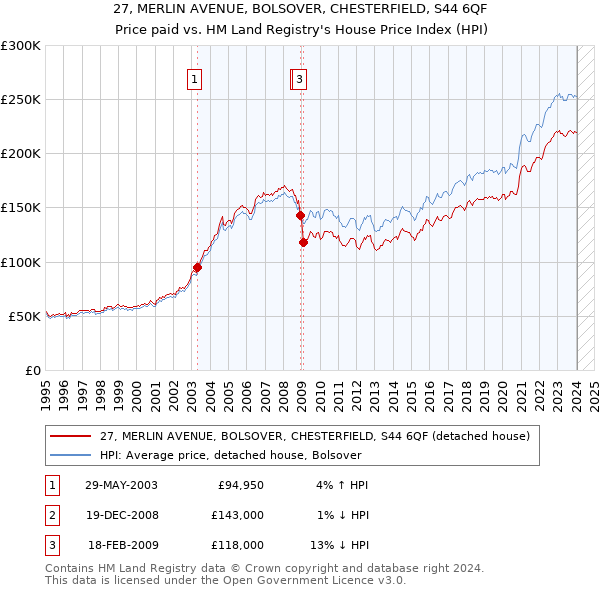 27, MERLIN AVENUE, BOLSOVER, CHESTERFIELD, S44 6QF: Price paid vs HM Land Registry's House Price Index