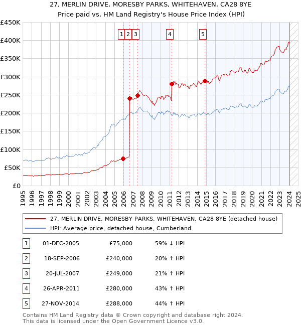 27, MERLIN DRIVE, MORESBY PARKS, WHITEHAVEN, CA28 8YE: Price paid vs HM Land Registry's House Price Index