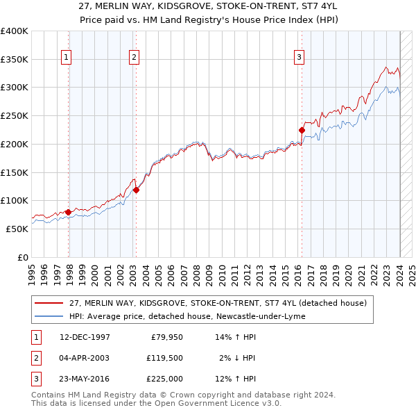 27, MERLIN WAY, KIDSGROVE, STOKE-ON-TRENT, ST7 4YL: Price paid vs HM Land Registry's House Price Index