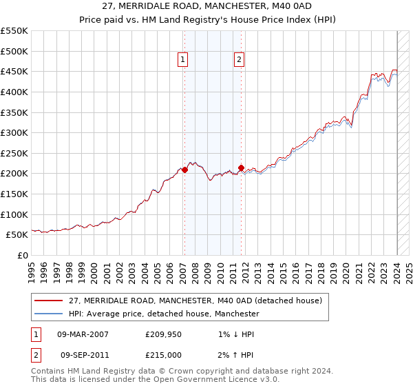 27, MERRIDALE ROAD, MANCHESTER, M40 0AD: Price paid vs HM Land Registry's House Price Index