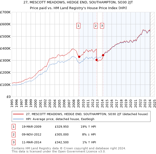 27, MESCOTT MEADOWS, HEDGE END, SOUTHAMPTON, SO30 2JT: Price paid vs HM Land Registry's House Price Index