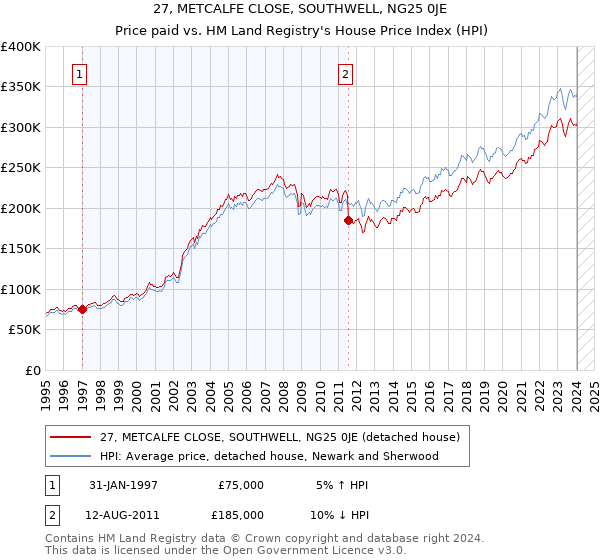 27, METCALFE CLOSE, SOUTHWELL, NG25 0JE: Price paid vs HM Land Registry's House Price Index
