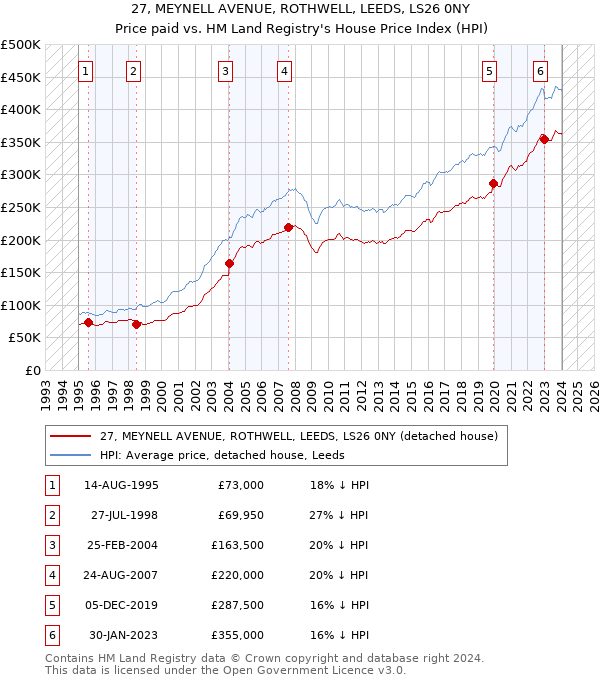27, MEYNELL AVENUE, ROTHWELL, LEEDS, LS26 0NY: Price paid vs HM Land Registry's House Price Index