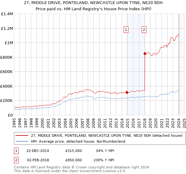 27, MIDDLE DRIVE, PONTELAND, NEWCASTLE UPON TYNE, NE20 9DH: Price paid vs HM Land Registry's House Price Index