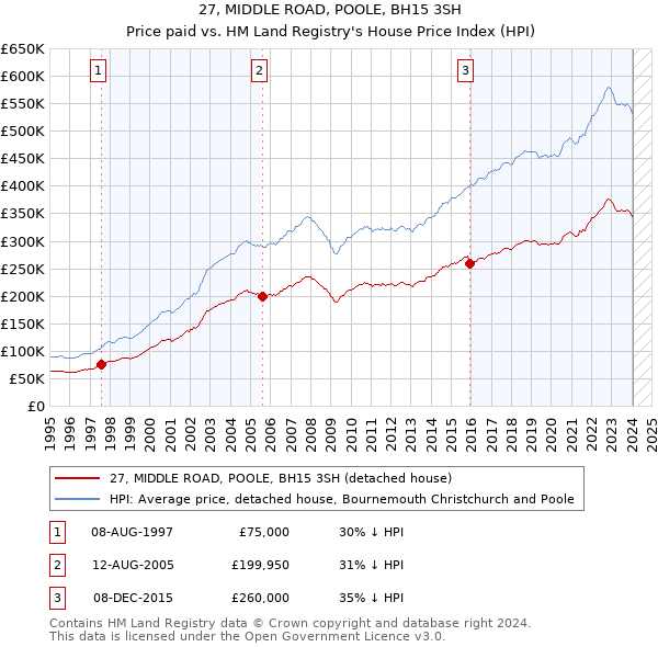 27, MIDDLE ROAD, POOLE, BH15 3SH: Price paid vs HM Land Registry's House Price Index