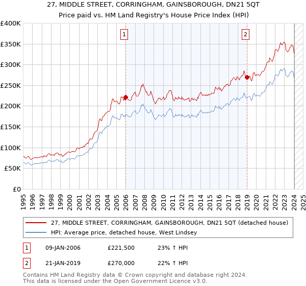 27, MIDDLE STREET, CORRINGHAM, GAINSBOROUGH, DN21 5QT: Price paid vs HM Land Registry's House Price Index