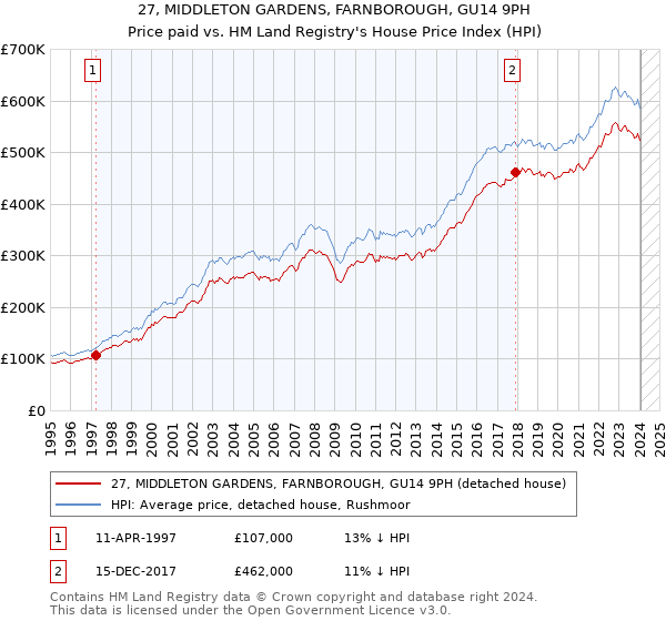 27, MIDDLETON GARDENS, FARNBOROUGH, GU14 9PH: Price paid vs HM Land Registry's House Price Index