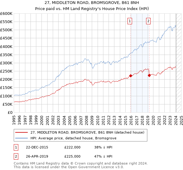 27, MIDDLETON ROAD, BROMSGROVE, B61 8NH: Price paid vs HM Land Registry's House Price Index