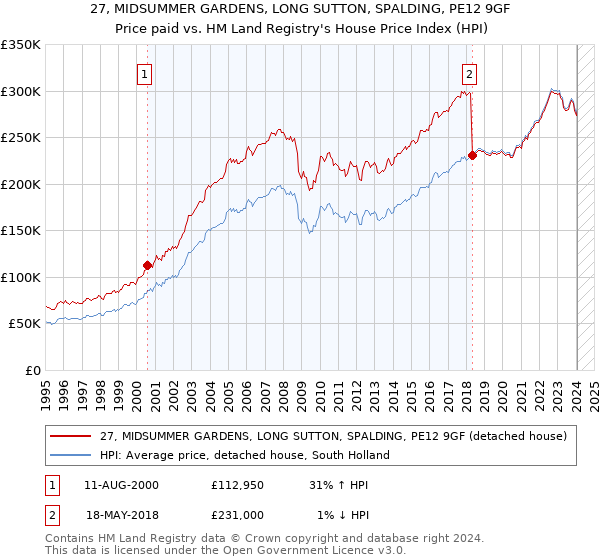 27, MIDSUMMER GARDENS, LONG SUTTON, SPALDING, PE12 9GF: Price paid vs HM Land Registry's House Price Index