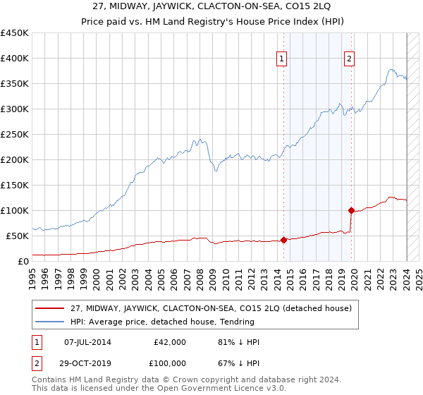 27, MIDWAY, JAYWICK, CLACTON-ON-SEA, CO15 2LQ: Price paid vs HM Land Registry's House Price Index