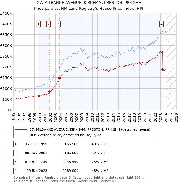 27, MILBANKE AVENUE, KIRKHAM, PRESTON, PR4 2HH: Price paid vs HM Land Registry's House Price Index