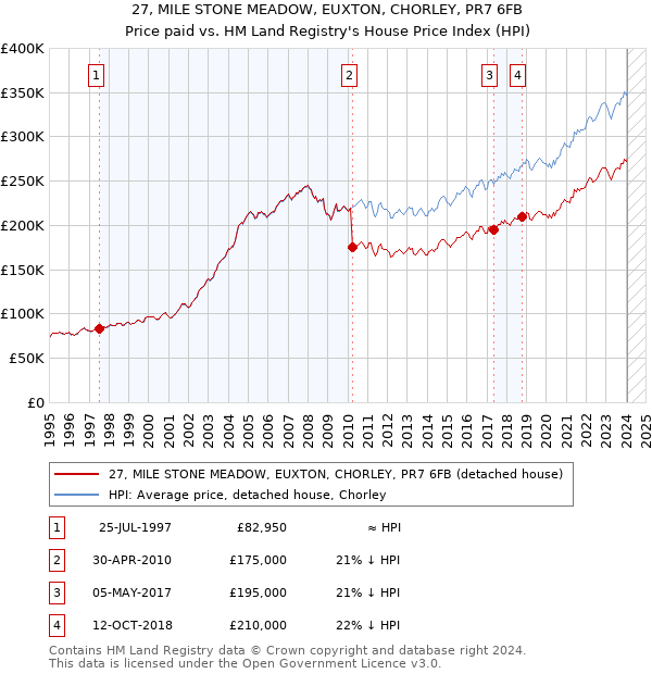 27, MILE STONE MEADOW, EUXTON, CHORLEY, PR7 6FB: Price paid vs HM Land Registry's House Price Index