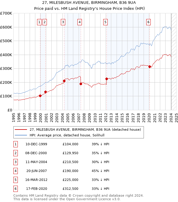 27, MILESBUSH AVENUE, BIRMINGHAM, B36 9UA: Price paid vs HM Land Registry's House Price Index