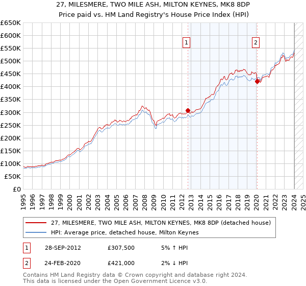 27, MILESMERE, TWO MILE ASH, MILTON KEYNES, MK8 8DP: Price paid vs HM Land Registry's House Price Index