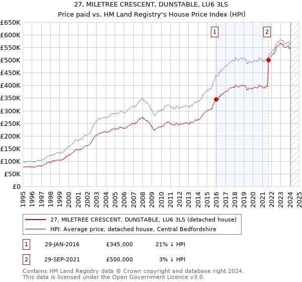 27, MILETREE CRESCENT, DUNSTABLE, LU6 3LS: Price paid vs HM Land Registry's House Price Index