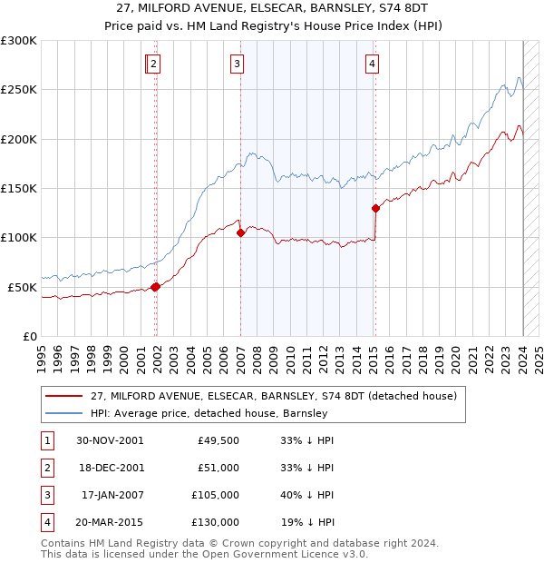 27, MILFORD AVENUE, ELSECAR, BARNSLEY, S74 8DT: Price paid vs HM Land Registry's House Price Index