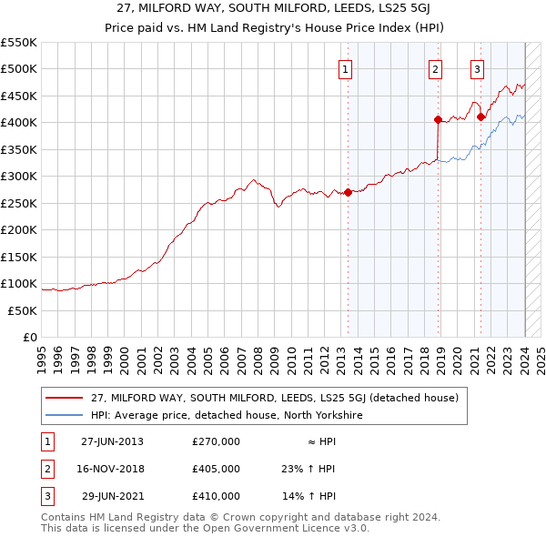 27, MILFORD WAY, SOUTH MILFORD, LEEDS, LS25 5GJ: Price paid vs HM Land Registry's House Price Index