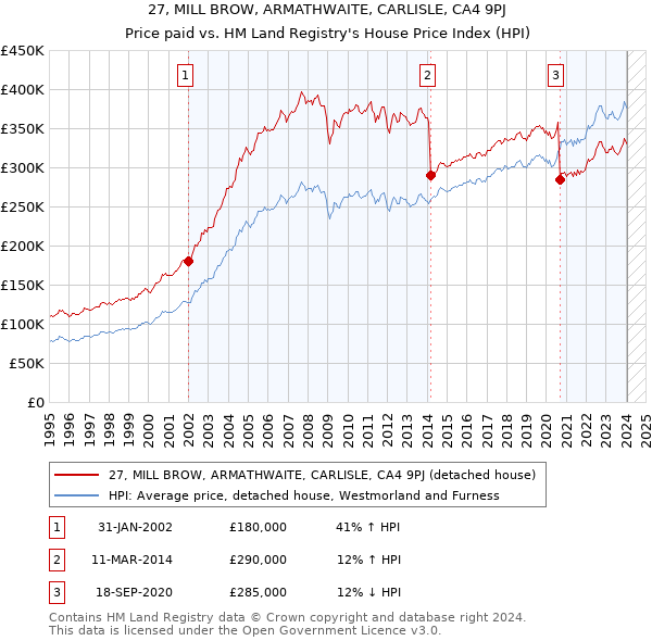 27, MILL BROW, ARMATHWAITE, CARLISLE, CA4 9PJ: Price paid vs HM Land Registry's House Price Index