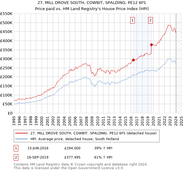 27, MILL DROVE SOUTH, COWBIT, SPALDING, PE12 6FS: Price paid vs HM Land Registry's House Price Index