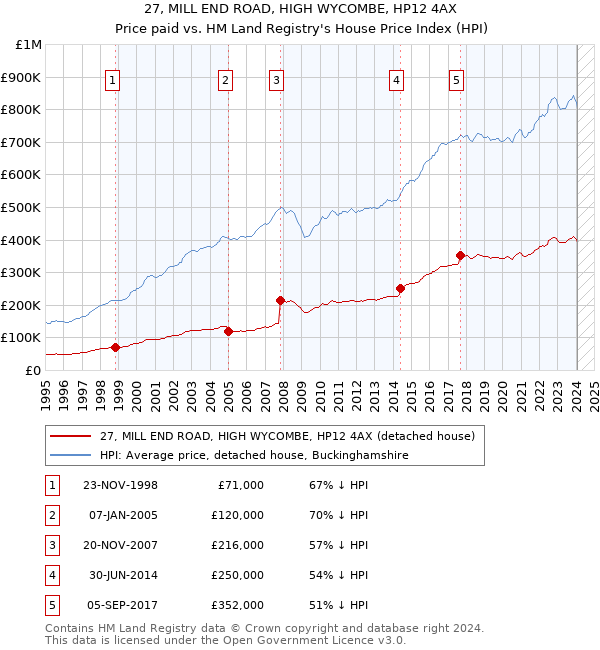 27, MILL END ROAD, HIGH WYCOMBE, HP12 4AX: Price paid vs HM Land Registry's House Price Index